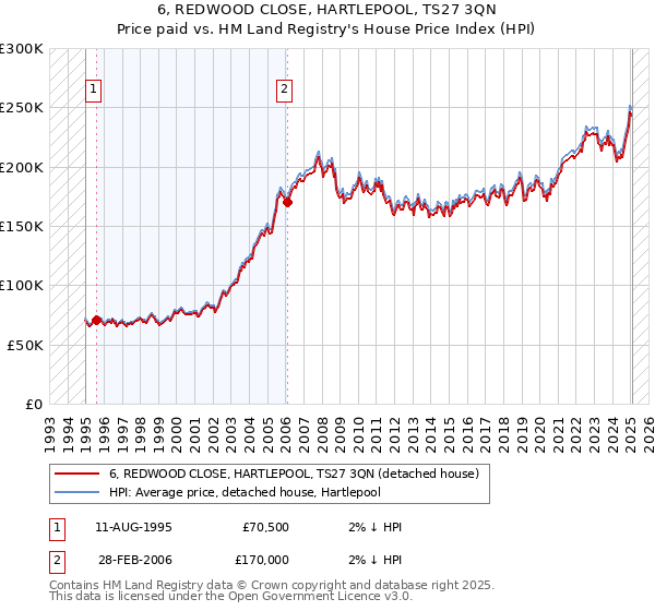 6, REDWOOD CLOSE, HARTLEPOOL, TS27 3QN: Price paid vs HM Land Registry's House Price Index