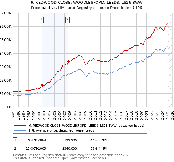 6, REDWOOD CLOSE, WOODLESFORD, LEEDS, LS26 8WW: Price paid vs HM Land Registry's House Price Index
