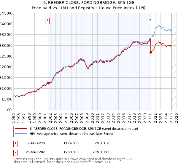 6, REEDER CLOSE, FORDINGBRIDGE, SP6 1GE: Price paid vs HM Land Registry's House Price Index