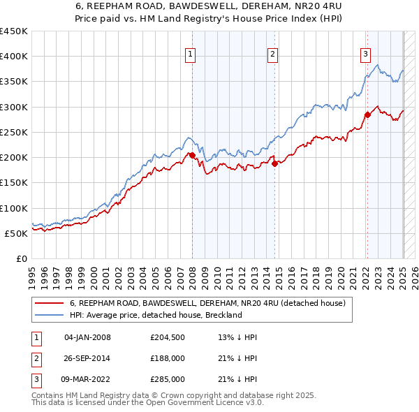 6, REEPHAM ROAD, BAWDESWELL, DEREHAM, NR20 4RU: Price paid vs HM Land Registry's House Price Index