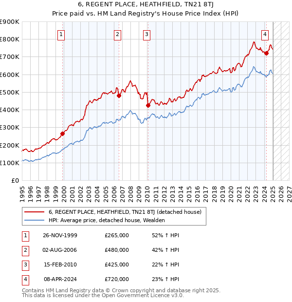 6, REGENT PLACE, HEATHFIELD, TN21 8TJ: Price paid vs HM Land Registry's House Price Index