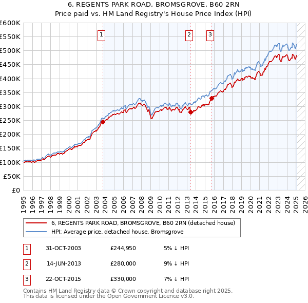 6, REGENTS PARK ROAD, BROMSGROVE, B60 2RN: Price paid vs HM Land Registry's House Price Index