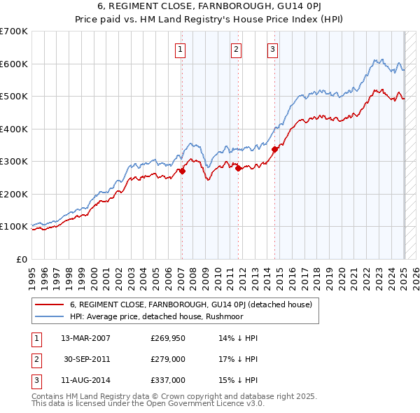 6, REGIMENT CLOSE, FARNBOROUGH, GU14 0PJ: Price paid vs HM Land Registry's House Price Index