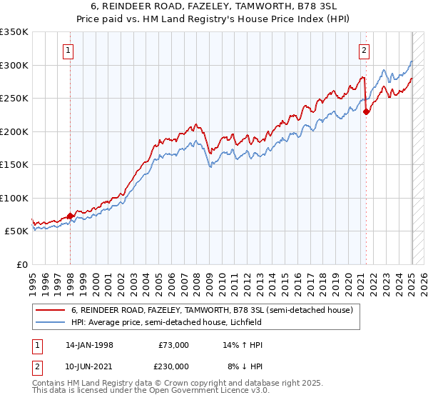 6, REINDEER ROAD, FAZELEY, TAMWORTH, B78 3SL: Price paid vs HM Land Registry's House Price Index