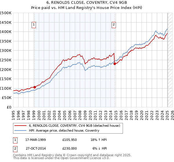 6, RENOLDS CLOSE, COVENTRY, CV4 9GB: Price paid vs HM Land Registry's House Price Index