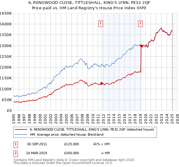6, RENOWOOD CLOSE, TITTLESHALL, KING'S LYNN, PE32 2QF: Price paid vs HM Land Registry's House Price Index