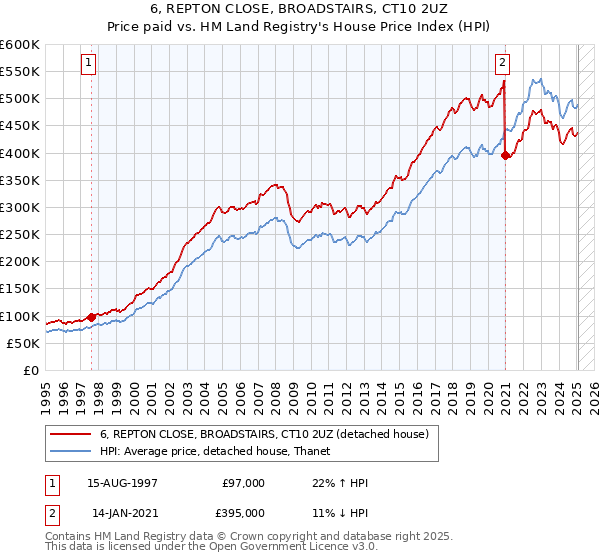 6, REPTON CLOSE, BROADSTAIRS, CT10 2UZ: Price paid vs HM Land Registry's House Price Index
