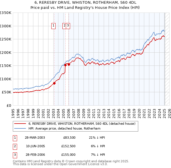 6, RERESBY DRIVE, WHISTON, ROTHERHAM, S60 4DL: Price paid vs HM Land Registry's House Price Index