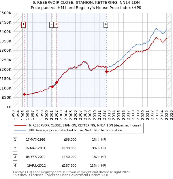 6, RESERVOIR CLOSE, STANION, KETTERING, NN14 1DN: Price paid vs HM Land Registry's House Price Index