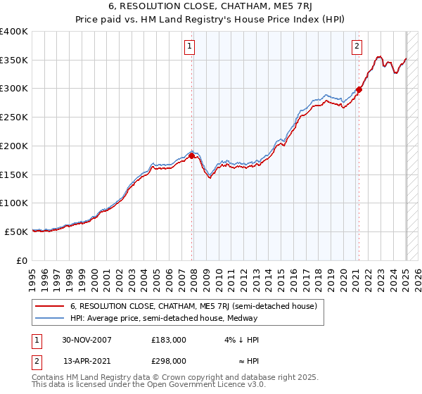 6, RESOLUTION CLOSE, CHATHAM, ME5 7RJ: Price paid vs HM Land Registry's House Price Index