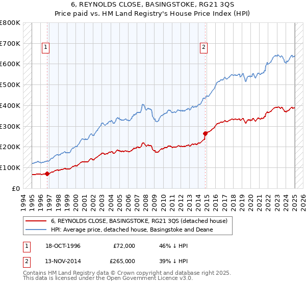 6, REYNOLDS CLOSE, BASINGSTOKE, RG21 3QS: Price paid vs HM Land Registry's House Price Index