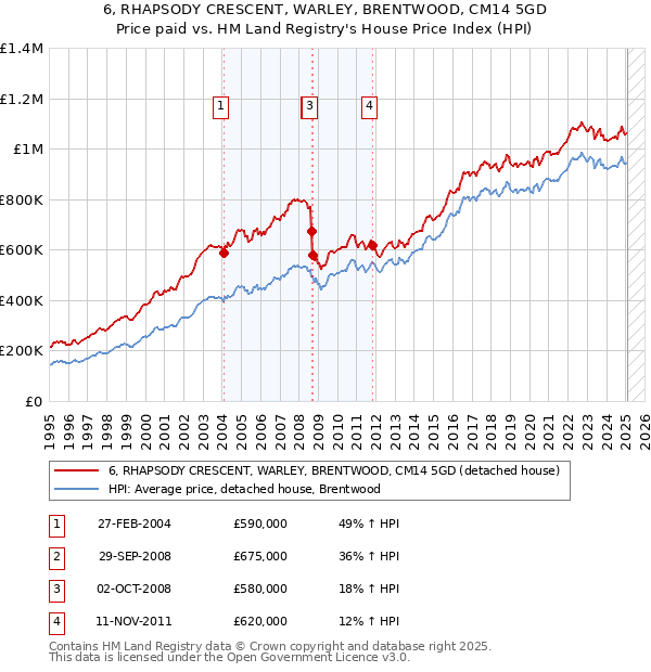 6, RHAPSODY CRESCENT, WARLEY, BRENTWOOD, CM14 5GD: Price paid vs HM Land Registry's House Price Index