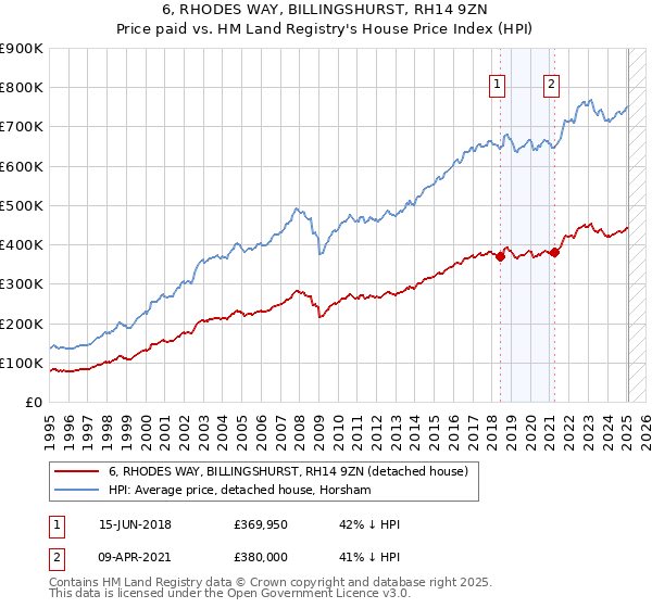 6, RHODES WAY, BILLINGSHURST, RH14 9ZN: Price paid vs HM Land Registry's House Price Index