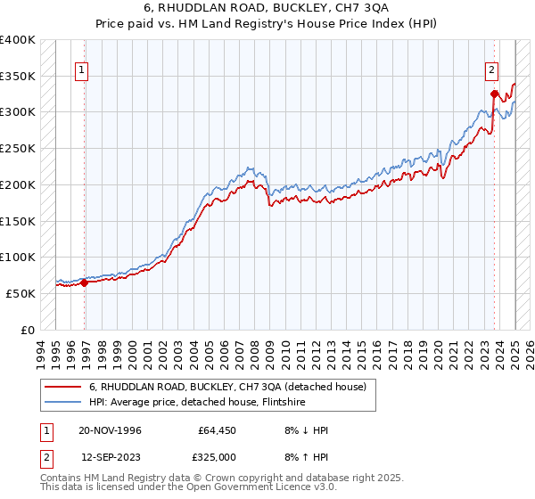 6, RHUDDLAN ROAD, BUCKLEY, CH7 3QA: Price paid vs HM Land Registry's House Price Index