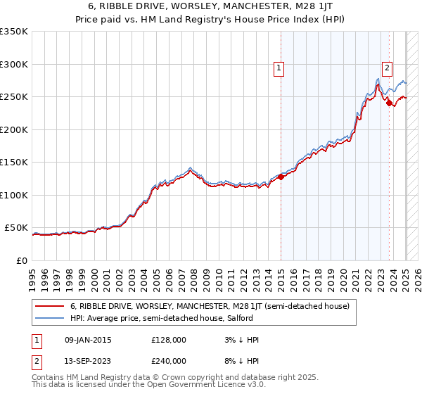 6, RIBBLE DRIVE, WORSLEY, MANCHESTER, M28 1JT: Price paid vs HM Land Registry's House Price Index