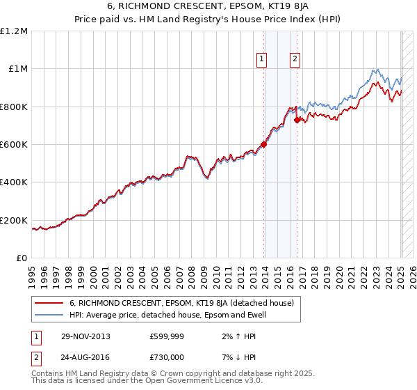 6, RICHMOND CRESCENT, EPSOM, KT19 8JA: Price paid vs HM Land Registry's House Price Index