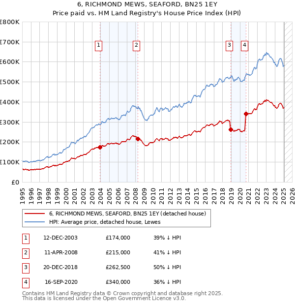 6, RICHMOND MEWS, SEAFORD, BN25 1EY: Price paid vs HM Land Registry's House Price Index