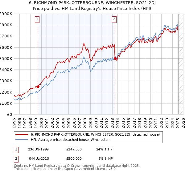 6, RICHMOND PARK, OTTERBOURNE, WINCHESTER, SO21 2DJ: Price paid vs HM Land Registry's House Price Index