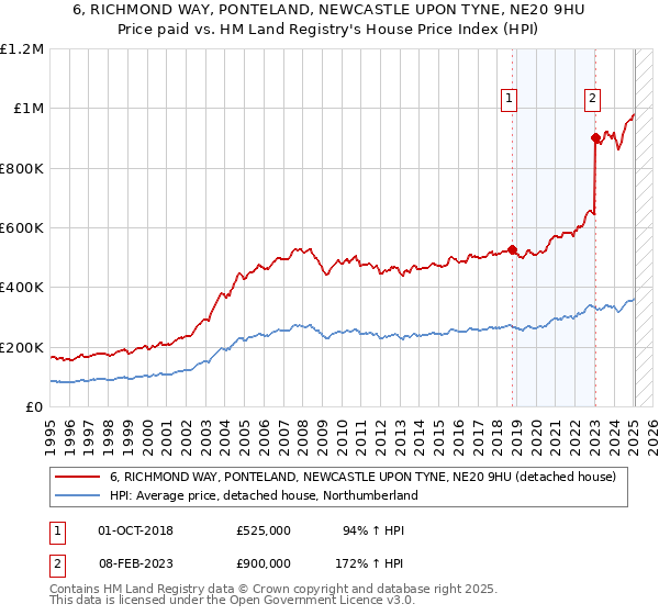 6, RICHMOND WAY, PONTELAND, NEWCASTLE UPON TYNE, NE20 9HU: Price paid vs HM Land Registry's House Price Index