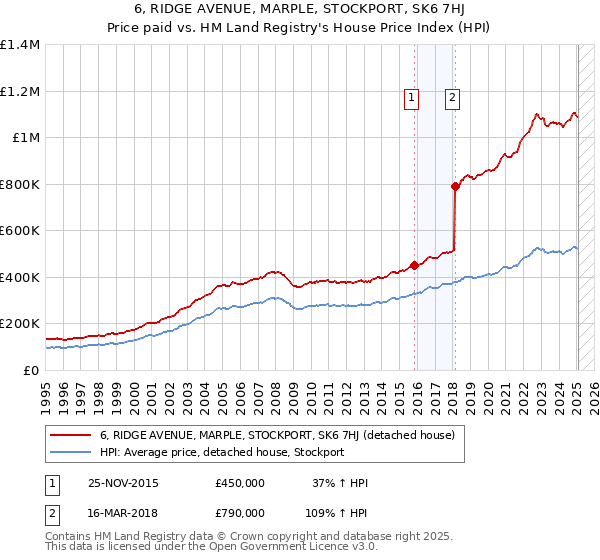 6, RIDGE AVENUE, MARPLE, STOCKPORT, SK6 7HJ: Price paid vs HM Land Registry's House Price Index