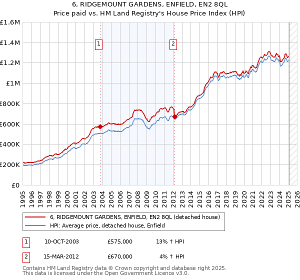 6, RIDGEMOUNT GARDENS, ENFIELD, EN2 8QL: Price paid vs HM Land Registry's House Price Index
