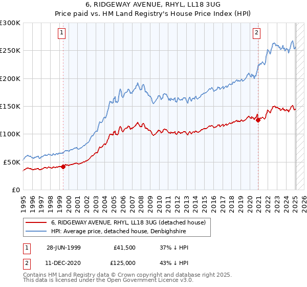 6, RIDGEWAY AVENUE, RHYL, LL18 3UG: Price paid vs HM Land Registry's House Price Index