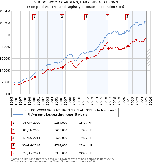 6, RIDGEWOOD GARDENS, HARPENDEN, AL5 3NN: Price paid vs HM Land Registry's House Price Index