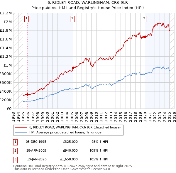 6, RIDLEY ROAD, WARLINGHAM, CR6 9LR: Price paid vs HM Land Registry's House Price Index
