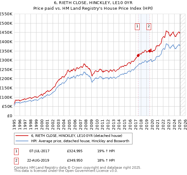 6, RIETH CLOSE, HINCKLEY, LE10 0YR: Price paid vs HM Land Registry's House Price Index