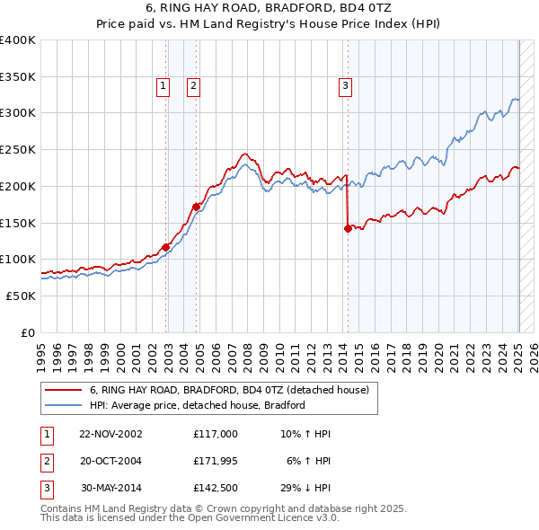 6, RING HAY ROAD, BRADFORD, BD4 0TZ: Price paid vs HM Land Registry's House Price Index