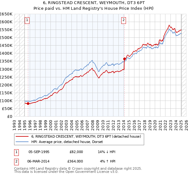 6, RINGSTEAD CRESCENT, WEYMOUTH, DT3 6PT: Price paid vs HM Land Registry's House Price Index