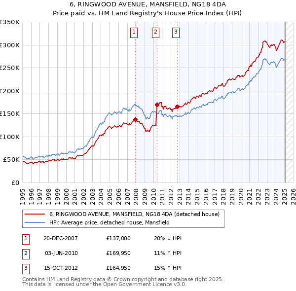6, RINGWOOD AVENUE, MANSFIELD, NG18 4DA: Price paid vs HM Land Registry's House Price Index