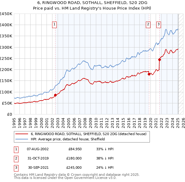 6, RINGWOOD ROAD, SOTHALL, SHEFFIELD, S20 2DG: Price paid vs HM Land Registry's House Price Index