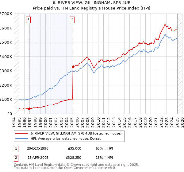 6, RIVER VIEW, GILLINGHAM, SP8 4UB: Price paid vs HM Land Registry's House Price Index