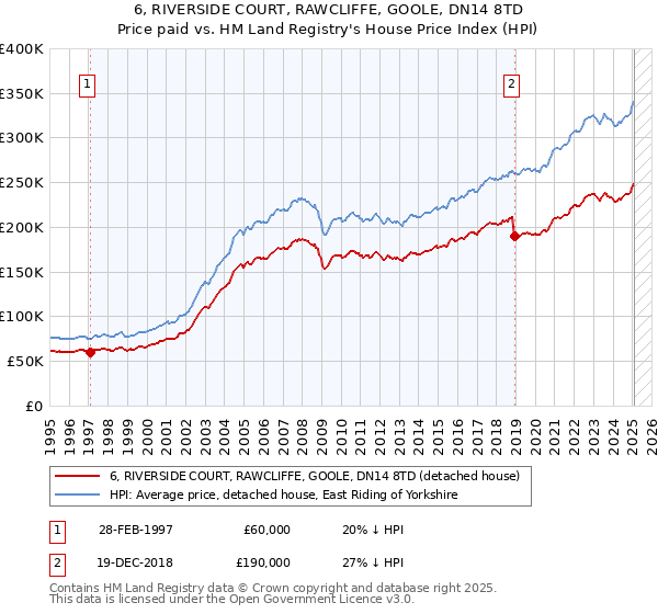 6, RIVERSIDE COURT, RAWCLIFFE, GOOLE, DN14 8TD: Price paid vs HM Land Registry's House Price Index