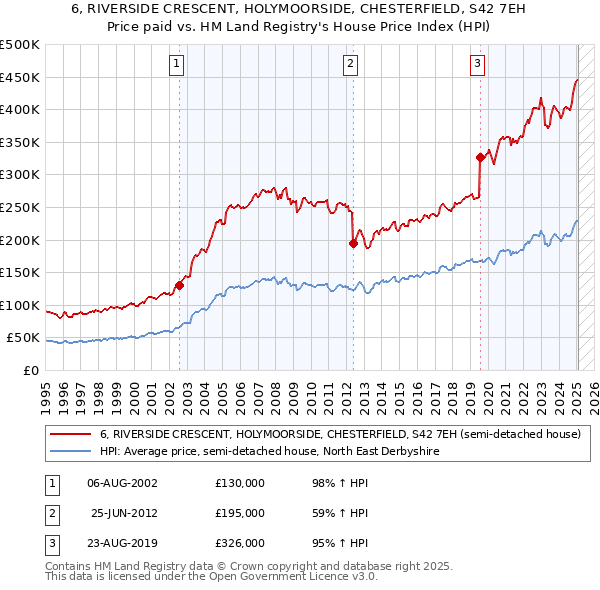6, RIVERSIDE CRESCENT, HOLYMOORSIDE, CHESTERFIELD, S42 7EH: Price paid vs HM Land Registry's House Price Index