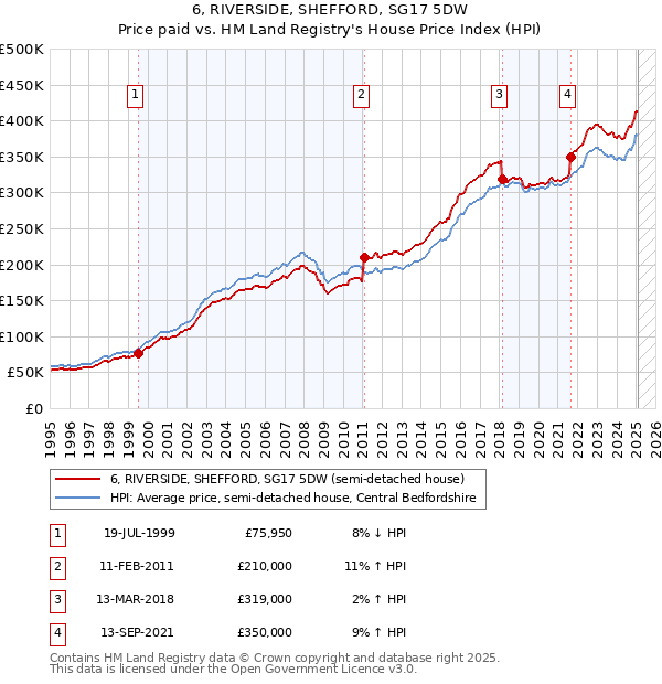 6, RIVERSIDE, SHEFFORD, SG17 5DW: Price paid vs HM Land Registry's House Price Index