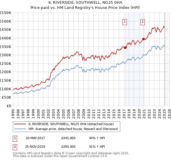 6, RIVERSIDE, SOUTHWELL, NG25 0HA: Price paid vs HM Land Registry's House Price Index