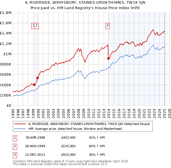 6, RIVERSIDE, WRAYSBURY, STAINES-UPON-THAMES, TW19 5JN: Price paid vs HM Land Registry's House Price Index