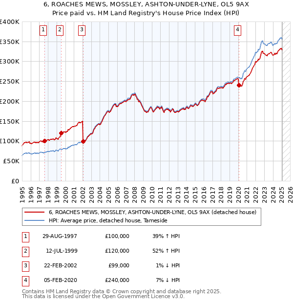 6, ROACHES MEWS, MOSSLEY, ASHTON-UNDER-LYNE, OL5 9AX: Price paid vs HM Land Registry's House Price Index