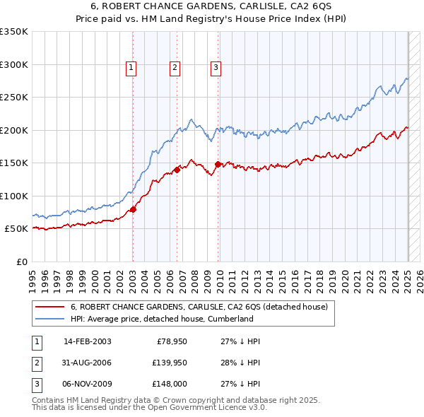 6, ROBERT CHANCE GARDENS, CARLISLE, CA2 6QS: Price paid vs HM Land Registry's House Price Index
