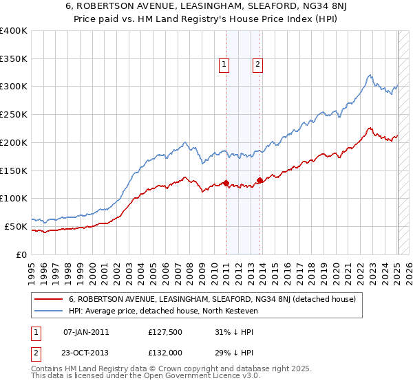 6, ROBERTSON AVENUE, LEASINGHAM, SLEAFORD, NG34 8NJ: Price paid vs HM Land Registry's House Price Index