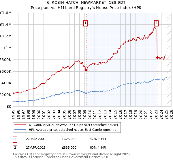 6, ROBIN HATCH, NEWMARKET, CB8 9DT: Price paid vs HM Land Registry's House Price Index