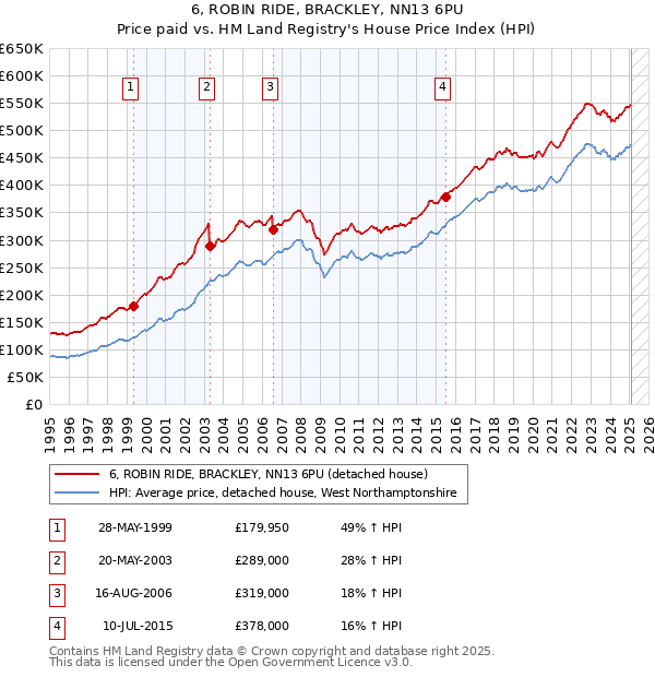 6, ROBIN RIDE, BRACKLEY, NN13 6PU: Price paid vs HM Land Registry's House Price Index