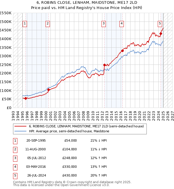 6, ROBINS CLOSE, LENHAM, MAIDSTONE, ME17 2LD: Price paid vs HM Land Registry's House Price Index