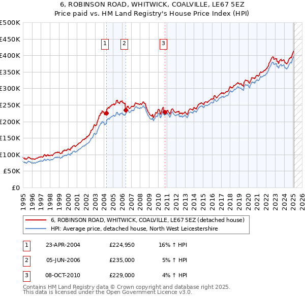 6, ROBINSON ROAD, WHITWICK, COALVILLE, LE67 5EZ: Price paid vs HM Land Registry's House Price Index