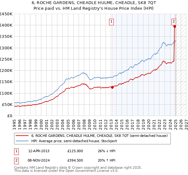 6, ROCHE GARDENS, CHEADLE HULME, CHEADLE, SK8 7QT: Price paid vs HM Land Registry's House Price Index