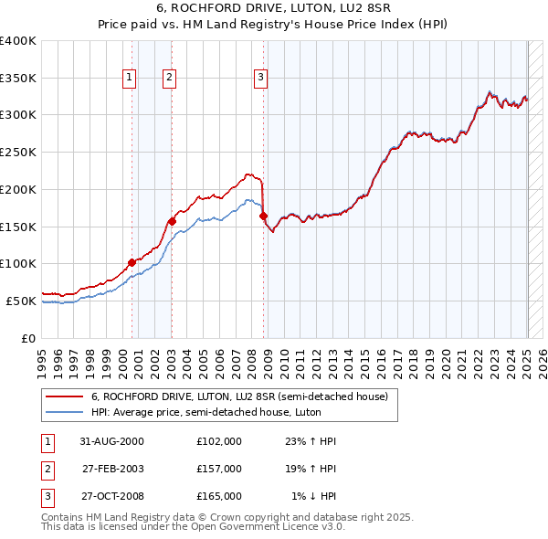 6, ROCHFORD DRIVE, LUTON, LU2 8SR: Price paid vs HM Land Registry's House Price Index