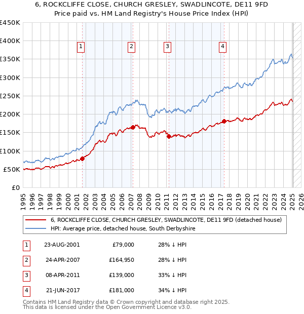 6, ROCKCLIFFE CLOSE, CHURCH GRESLEY, SWADLINCOTE, DE11 9FD: Price paid vs HM Land Registry's House Price Index