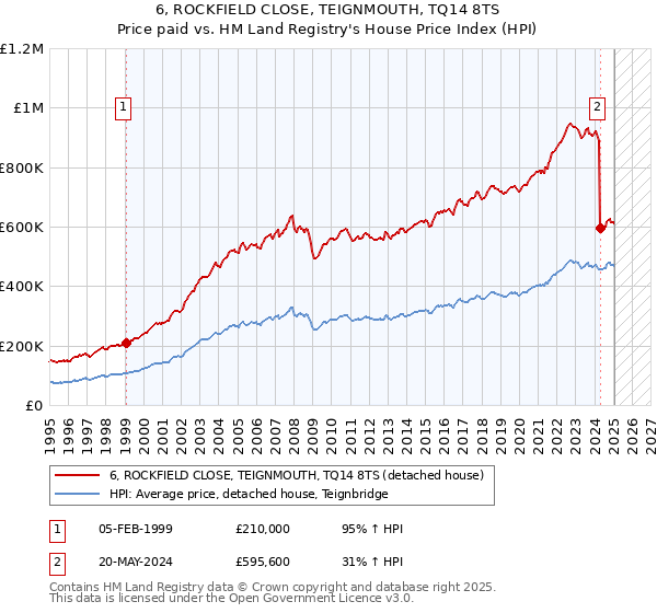 6, ROCKFIELD CLOSE, TEIGNMOUTH, TQ14 8TS: Price paid vs HM Land Registry's House Price Index
